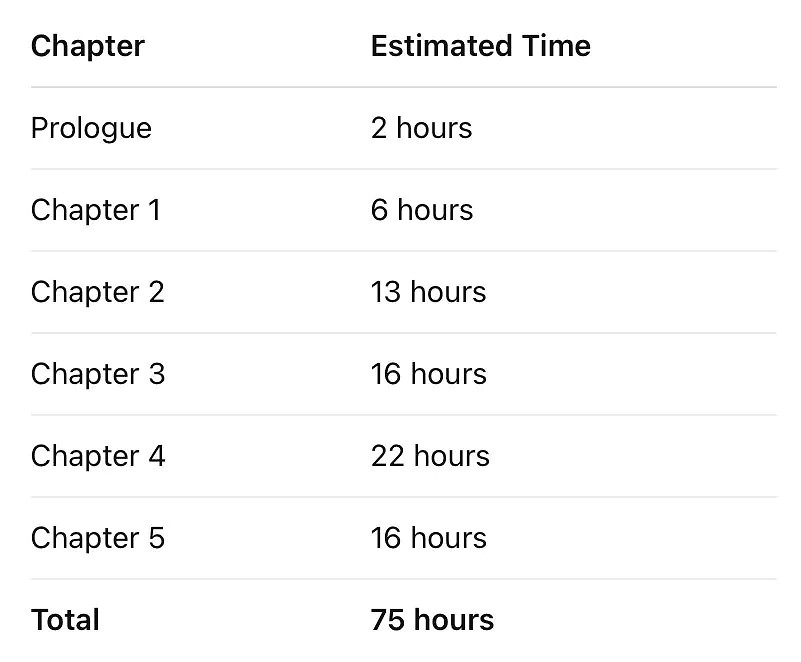 曝《GTA6》僅主線時長就達75小時！序章+五個章節