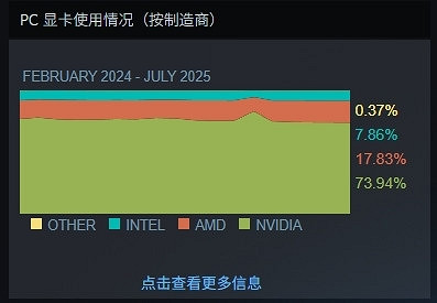 Steam 7月顯卡資料:N卡“血洗”A卡,占據74%份額! Steam 7月顯卡資料:N卡“血洗”A卡,占據74%份額!