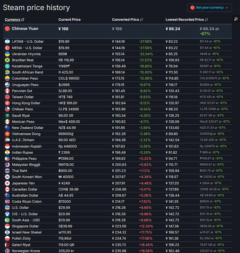 《墮落之主》Steam版中國已降價!玩家變臉速度超快 《墮落之主》Steam版中國已降價!玩家變臉速度超快