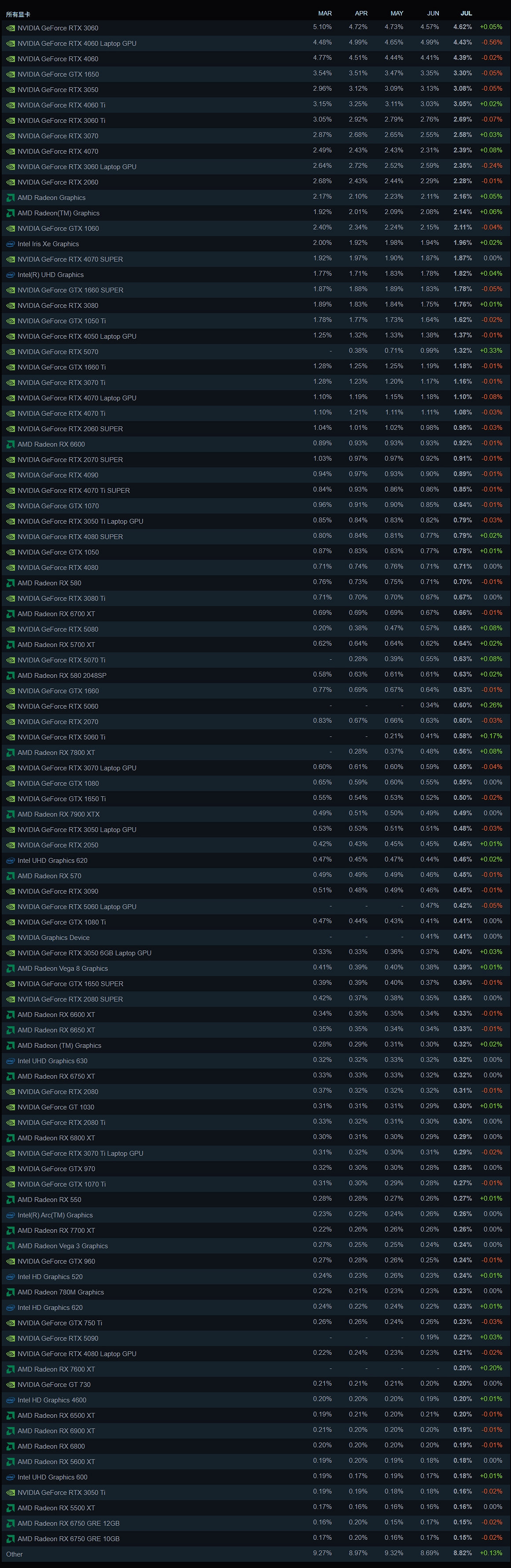 Steam 7月顯卡資料:N卡“血洗”A卡,占據74%份額! Steam 7月顯卡資料:N卡“血洗”A卡,占據74%份額!