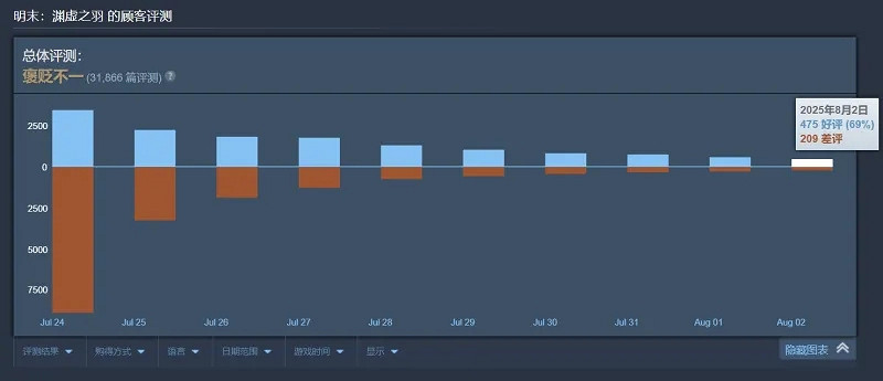 口碑回暖！《明末》好評率回升：單日好評率為69%！