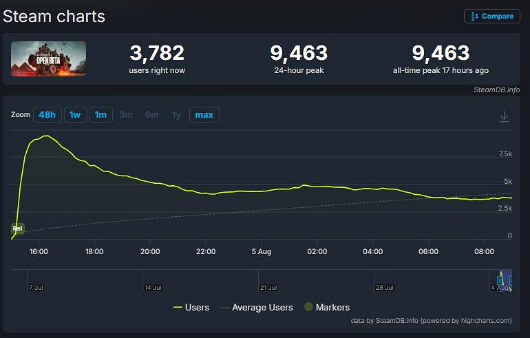 等不及了?《戰地風雲2042》測試版Steam玩家線上峰值近萬! 等不及了?《戰地風雲2042》測試版Steam玩家線上峰值近萬!