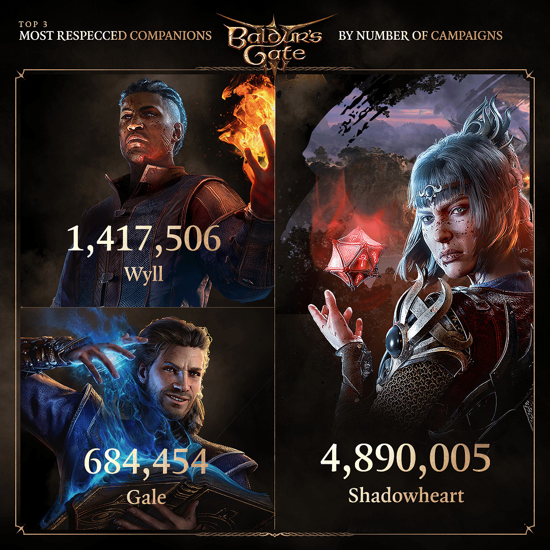 《博德3》兩周年！拉瑞安宣布MOD下載量超2億次！