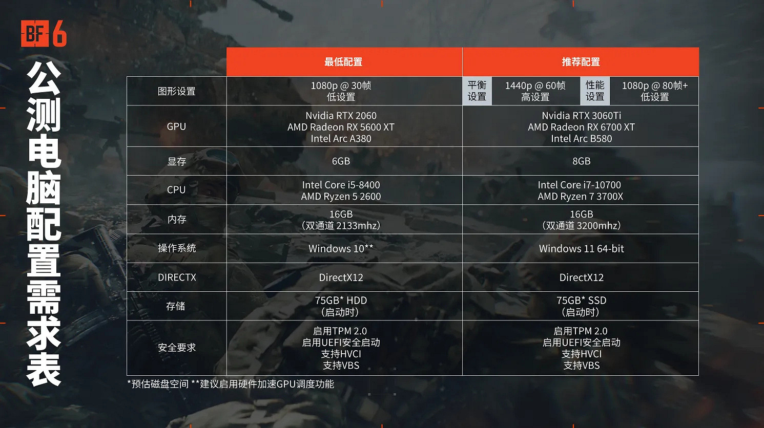 《戰地風雲2042》公測配置要求表公開:最低2060 所需75G! 《戰地風雲2042》公測配置要求表公開:最低2060 所需75G!