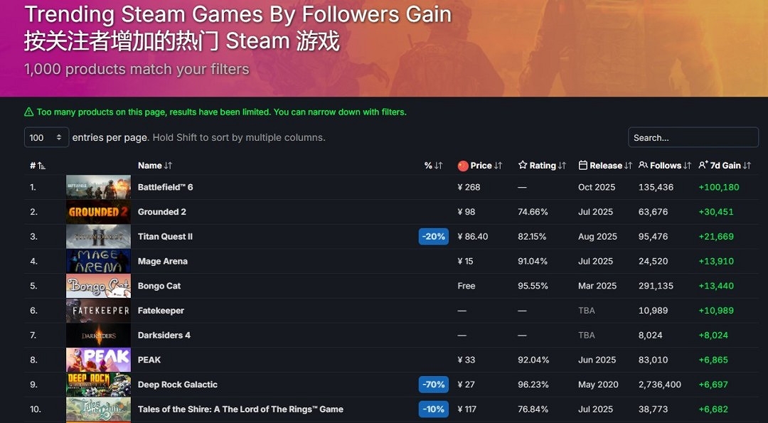 《戰地風雲2042》Steam願望單周增10萬！成玩家最期待遊戲之一