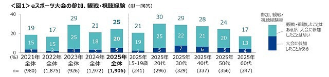 日本最新電競狀況調查報告公告!《快打旋風》認知度最高 日本最新電競狀況調查報告公告!《快打旋風》認知度最高