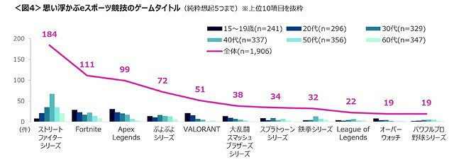 日本最新電競狀況調查報告公告!《快打旋風》認知度最高 日本最新電競狀況調查報告公告!《快打旋風》認知度最高
