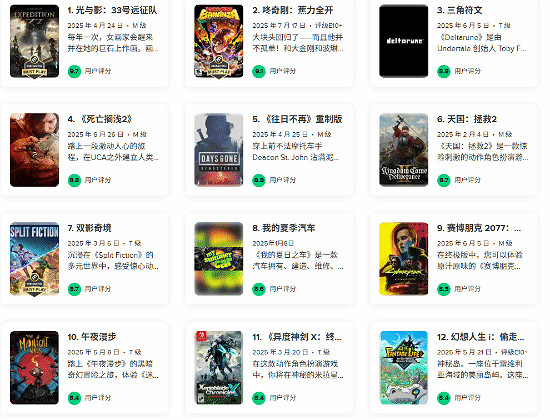 2025年M站玩家評分最高遊戲TOP10！《光與影》奪冠