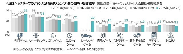 日本最新電競狀況調查報告公告!《快打旋風》認知度最高 日本最新電競狀況調查報告公告!《快打旋風》認知度最高