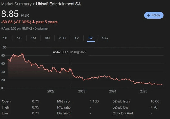 育碧股價五年內已暴跌近90%!創下公司歷史上的新低 育碧股價五年內已暴跌近90%!創下公司歷史上的新低