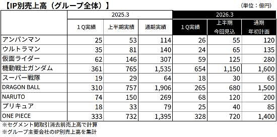 萬代南夢宮《機動戰士高達》IP火爆 收入創歷史新高！