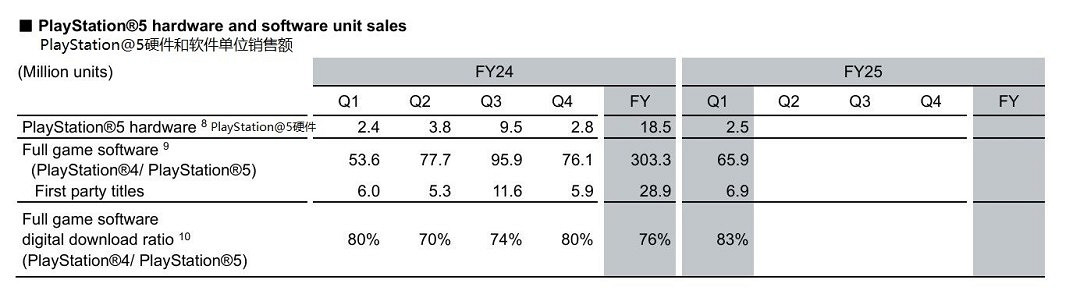 PS5全球銷量已突破8000萬台！本季度又賣出250萬台
