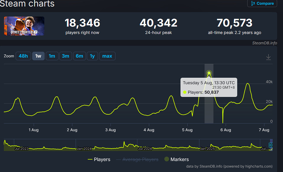 清涼泳衣太誘人！《快打旋風6》Steam玩家數暴漲兩倍