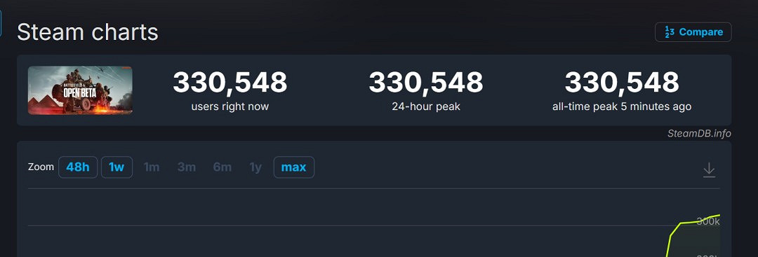 《戰地風雲2042》B測Steam統計線上峰值已超33萬！創系列紀錄