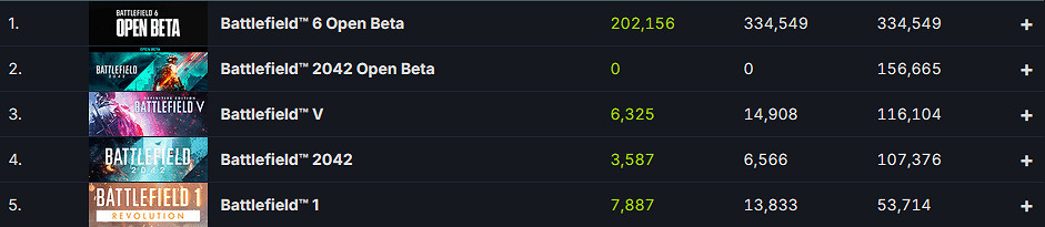 《戰地風雲2042》成為Steam同時線上人數最多的《戰地》遊戲