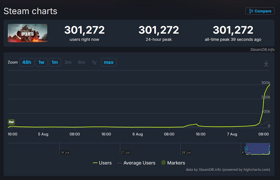 30萬玩家擠爆伺服器！《戰地風雲2042》排長隊仍難滅玩家熱情