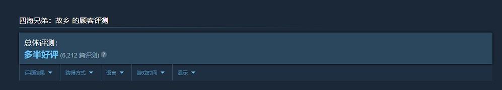 《四海兄弟:故鄉》Steam銷量攀升至全球暢銷榜第三! 《四海兄弟:故鄉》Steam銷量攀升至全球暢銷榜第三!