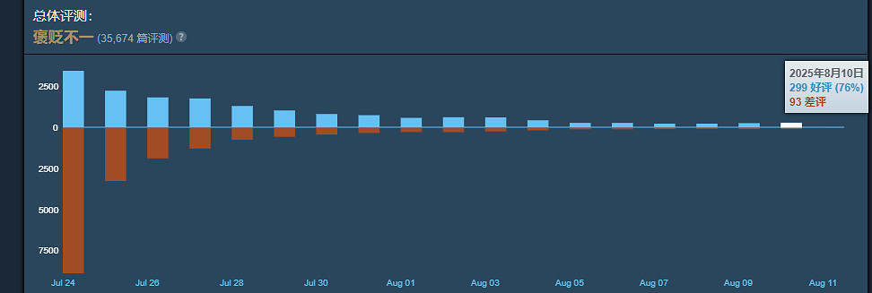 徹底逆襲！《明末：淵虛之羽》Steam好評率突破50%
