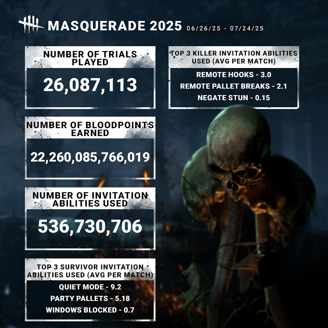 《黎明死線》九周年：萬聖節活動與FNAF連動創紀錄！