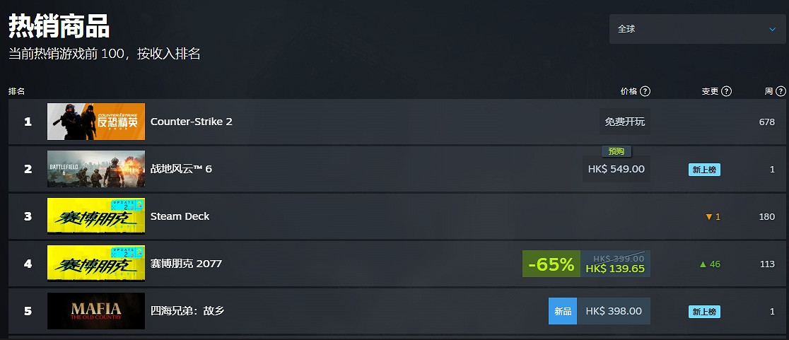 《四海兄弟:故鄉》Steam銷量攀升至全球暢銷榜第三! 《四海兄弟:故鄉》Steam銷量攀升至全球暢銷榜第三!