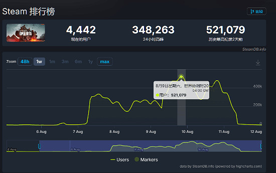 《戰地風雲2042》Steam公測創紀錄!竟然超越了《怪獵:荒野》 《戰地風雲2042》Steam公測創紀錄!竟然超越了《怪獵:荒野》