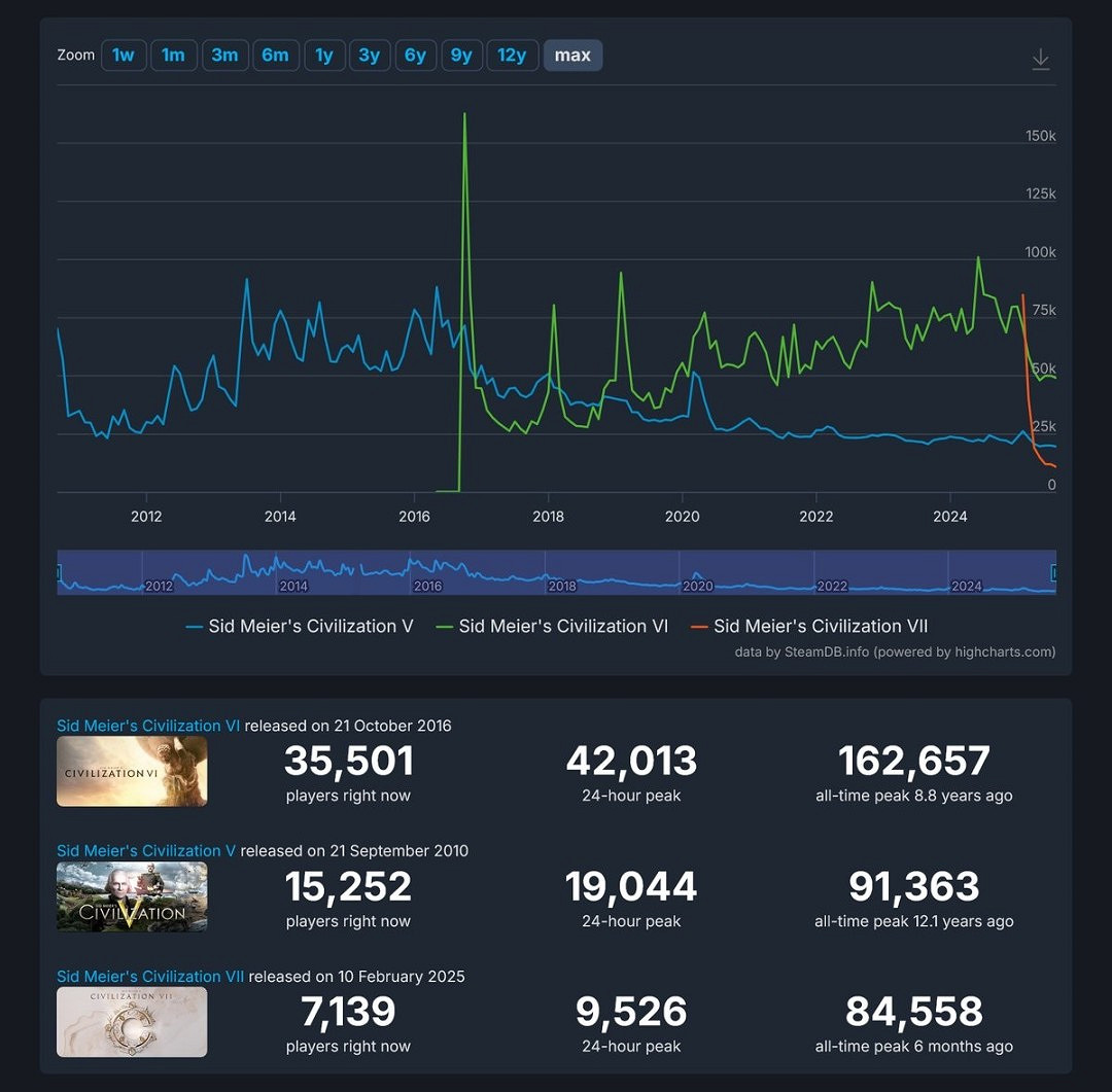《文明7》線上人數流失 但CEO稱遊戲慢熱 後面肯定香! 《文明7》線上人數流失 但CEO稱遊戲慢熱 後面肯定香!