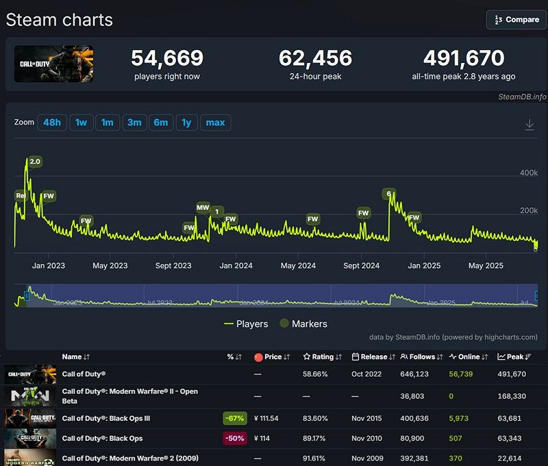 《戰地風雲2042》Steam公測創紀錄!竟然超越了《怪獵:荒野》 《戰地風雲2042》Steam公測創紀錄!竟然超越了《怪獵:荒野》