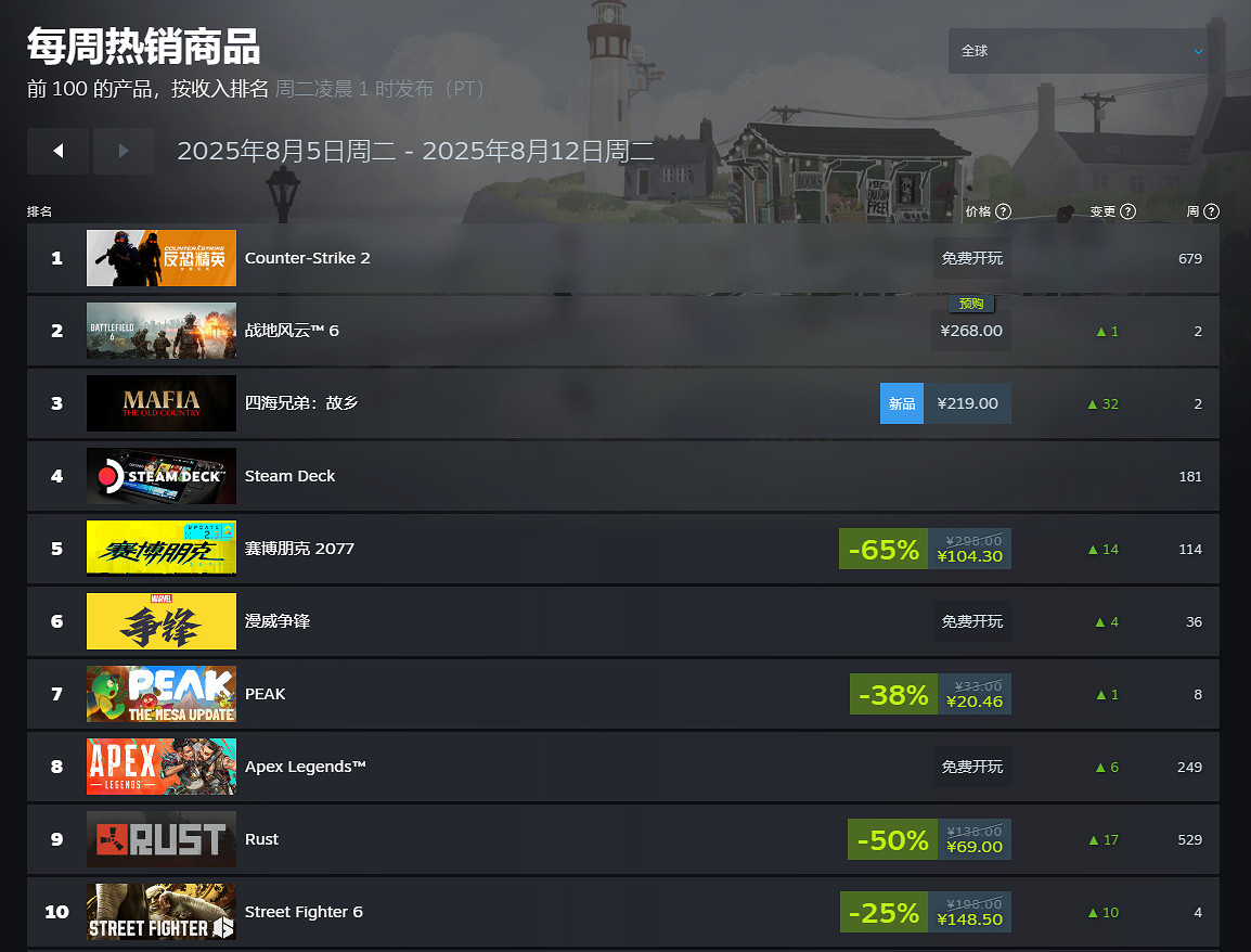 Steam8月首周熱銷榜公布 《cs2》《戰地風雲2042》分列前二 Steam8月首周熱銷榜公布 《cs2》《戰地風雲2042》分列前二