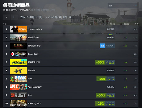 Steam8月首周熱銷榜公布 《cs2》《戰地風雲2042》分列前二