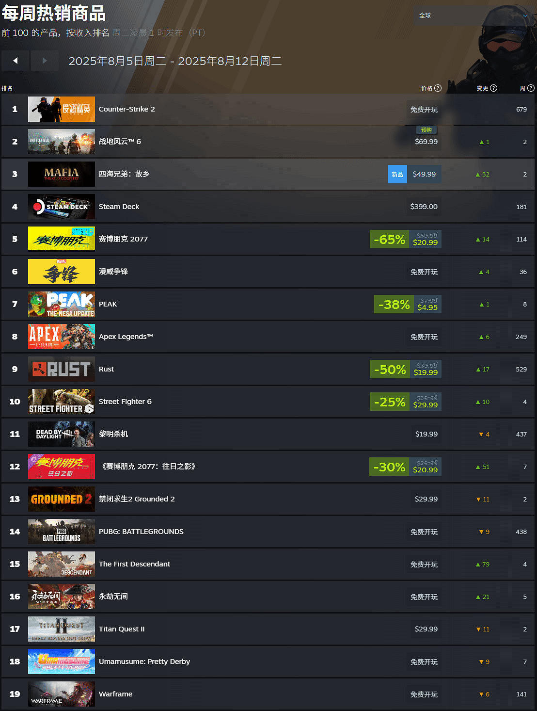 Steam新周銷榜:《戰地風雲2042》預購登頂《四海兄弟》居次 Steam新周銷榜:《戰地風雲2042》預購登頂《四海兄弟》居次