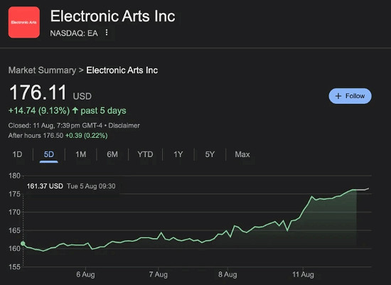 《戰地風雲2042》測試版表現出色!助力EA股價創歷史新高 《戰地風雲2042》測試版表現出色!助力EA股價創歷史新高