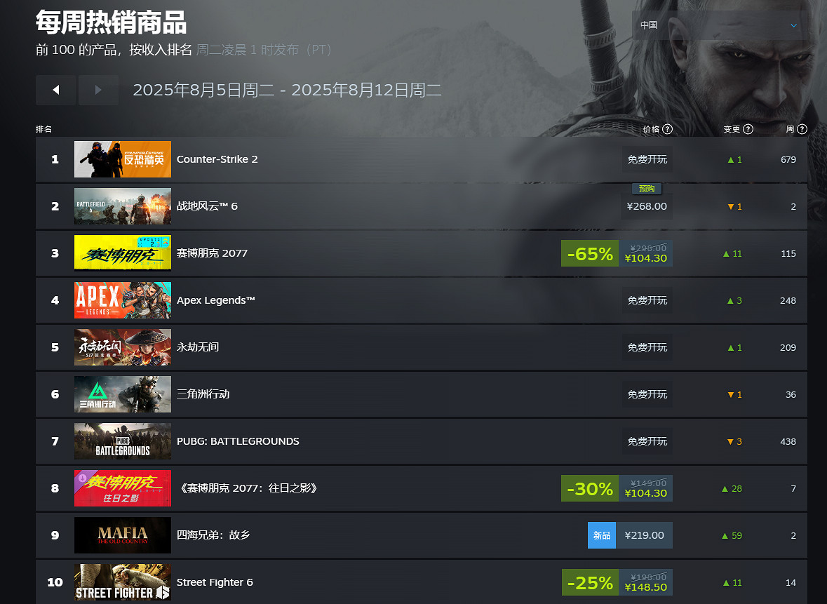 Steam8月首周熱銷榜公布 《cs2》《戰地風雲2042》分列前二 Steam8月首周熱銷榜公布 《cs2》《戰地風雲2042》分列前二