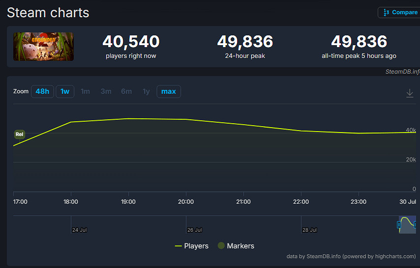 《微小世界生存戰2》全平台玩家數突破300萬！人氣超火爆