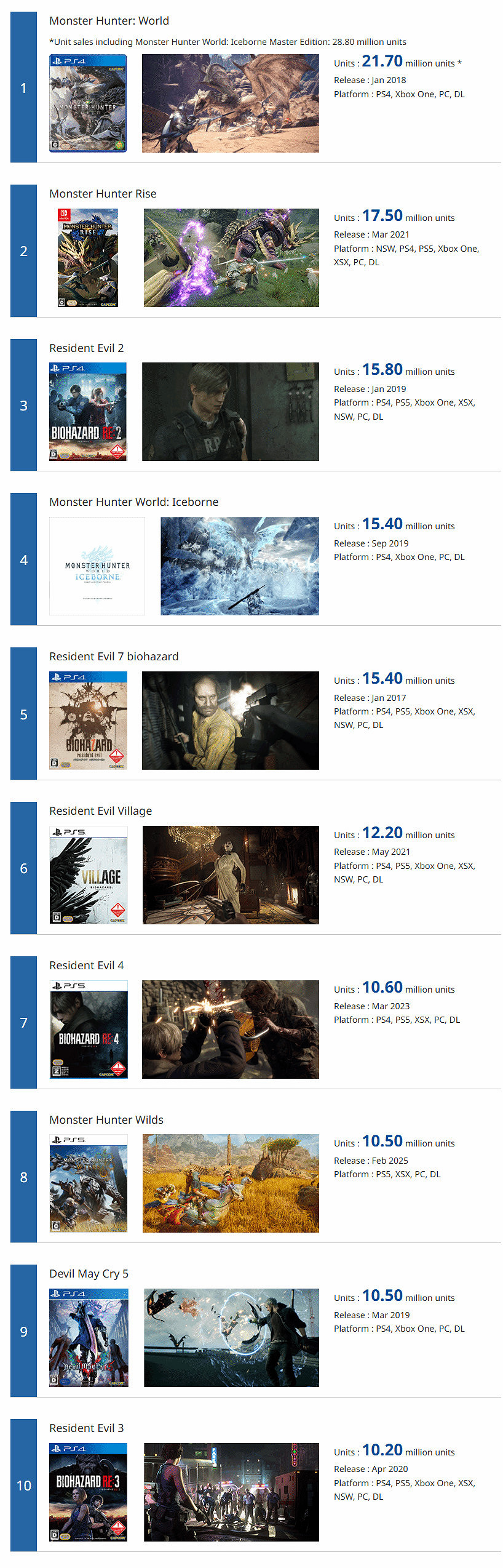 《惡靈古堡》系列多作銷量破千萬，總銷量超1.7億！