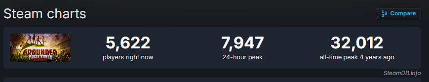 《微小世界生存戰2》全平台玩家數突破300萬！人氣超火爆