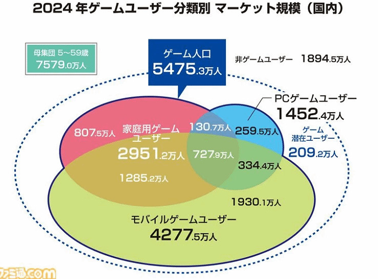 日本PC市場開始沒落了？玩家規模還不如十年前的水平