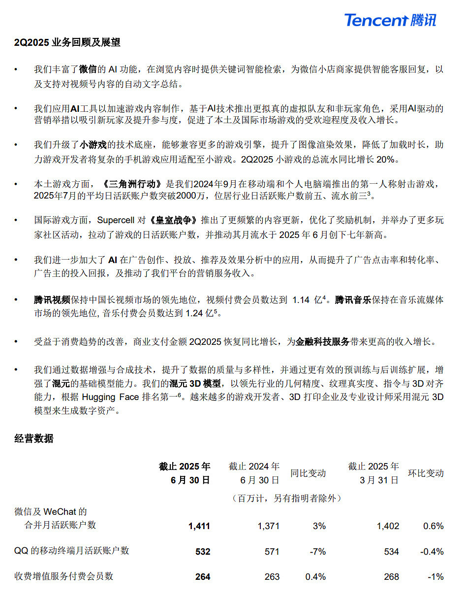 騰訊最新財報:中國遊戲收入404億元 海外斬獲188億元 騰訊最新財報:中國遊戲收入404億元 海外斬獲188億元