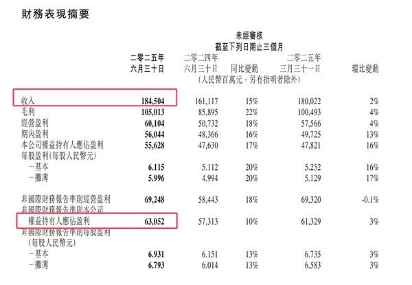 騰訊最新財報:中國遊戲收入404億元 海外斬獲188億元 騰訊最新財報:中國遊戲收入404億元 海外斬獲188億元