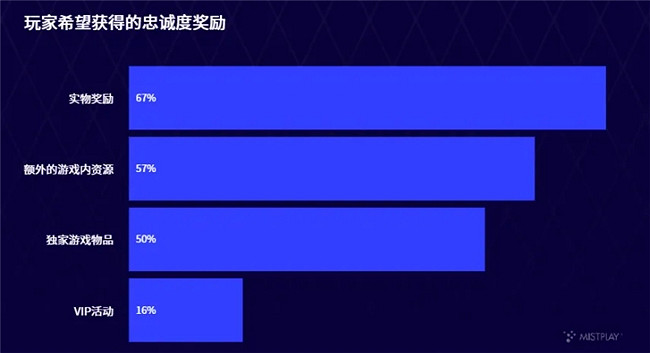 看了這些資料，就能明白Mistplay為何總是“最懂玩家”