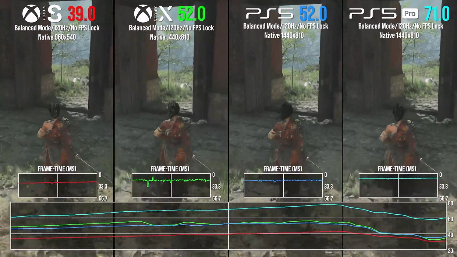 數毛社《明末》主機性能測試報告：PS5 Pro表現最優