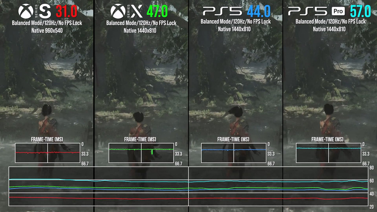 數毛社《明末》主機性能測試報告：PS5 Pro表現最優