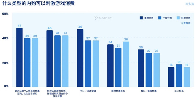 看了這些資料，就能明白Mistplay為何總是“最懂玩家”