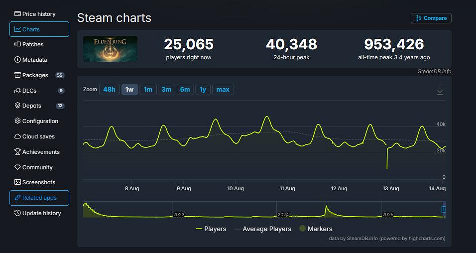 萬代拍板!NS2版《艾爾登法環》試玩將亮相科隆展! 萬代拍板!NS2版《艾爾登法環》試玩將亮相科隆展!