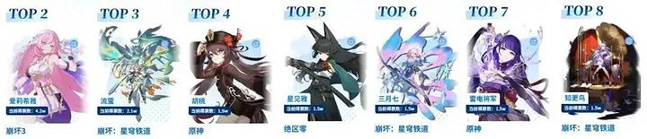 恐怖如斯—米哈遊旗下角色包攬人氣女角色投票榜前八