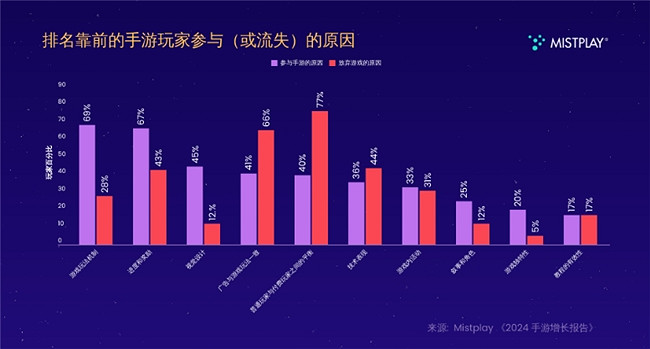 看了這些資料，就能明白Mistplay為何總是“最懂玩家”