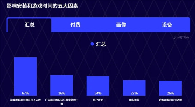 看了這些資料，就能明白Mistplay為何總是“最懂玩家”