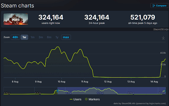 《戰地風雲2042》公測線上人數再次破30萬！周末將來有可能繼續增長