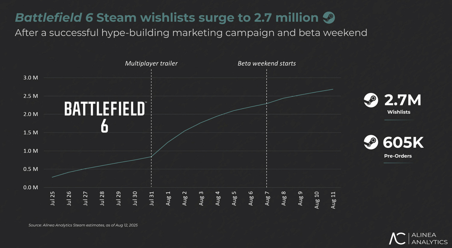 驚！《戰地風雲2042》願望單超270萬人：超一半是COD玩家