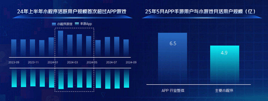 從“好內容”到“好轉化”，巨量引擎小遊戲邁入“精耕時代”