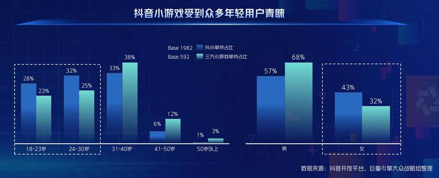 從“好內容”到“好轉化”，巨量引擎小遊戲邁入“精耕時代”